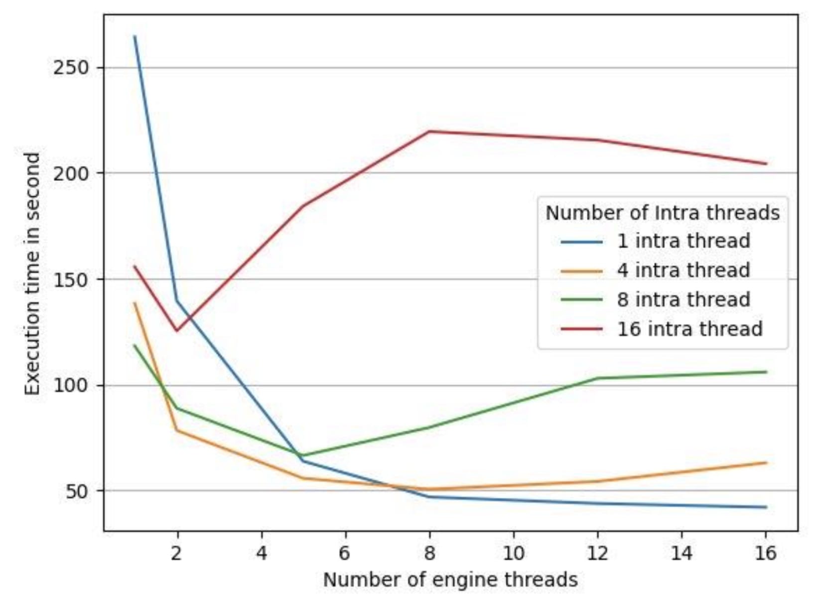 Figure 4: Processing times for different number of engine threads