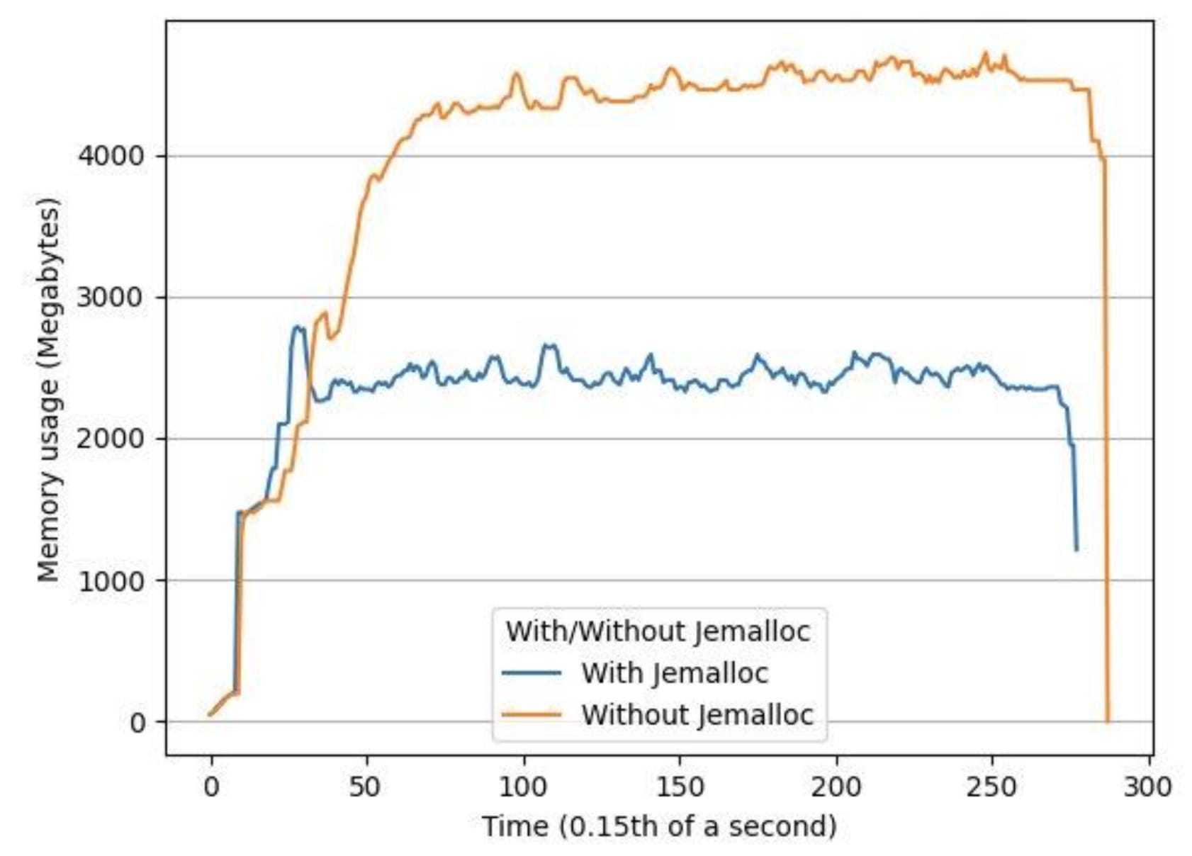 Figure 5: Memory usage over time using the same input file with and without jemalloc
