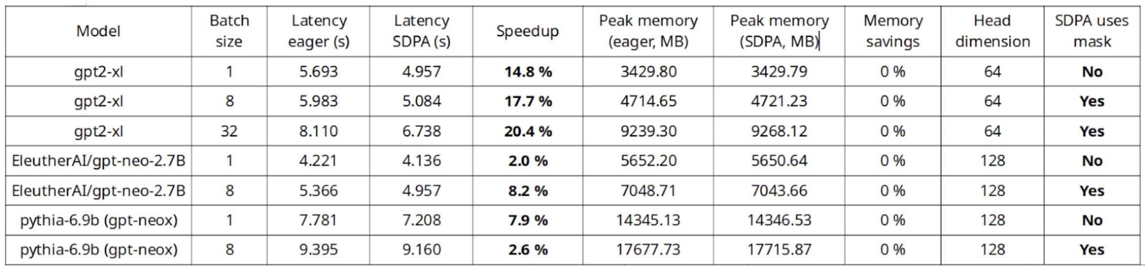 Inference benchmark on a single A10G GPU, AWS g5.4xlarge instance