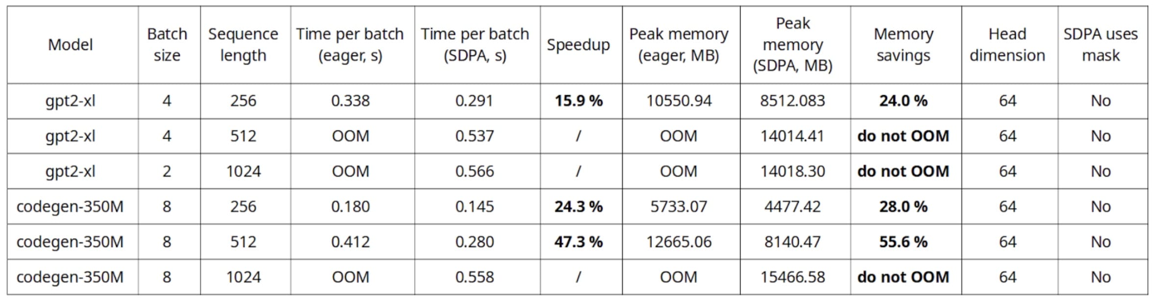 Training benchmark on a single A10G GPU, AWS g5.4xlarge instance