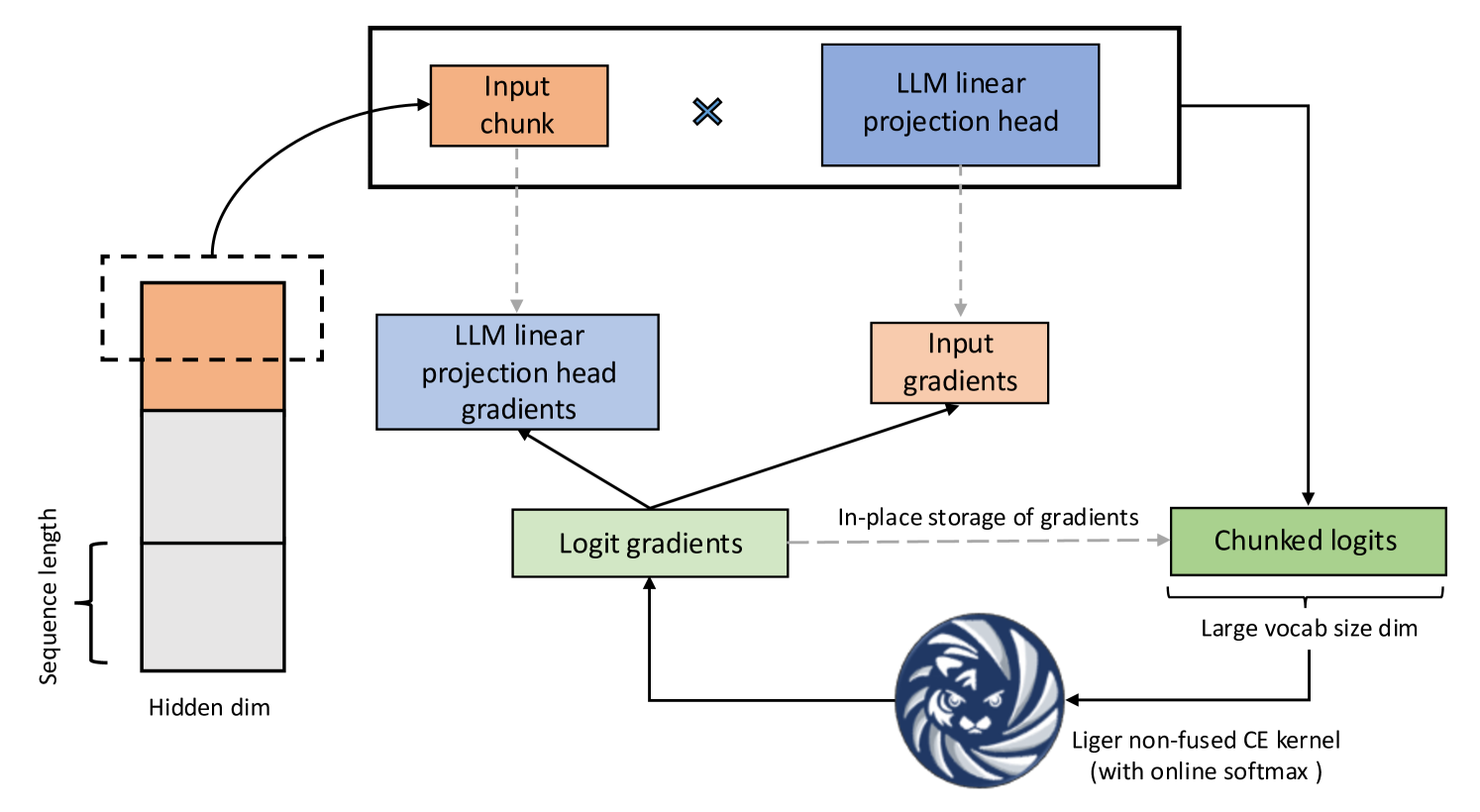 Fused Linear Cross Entropy