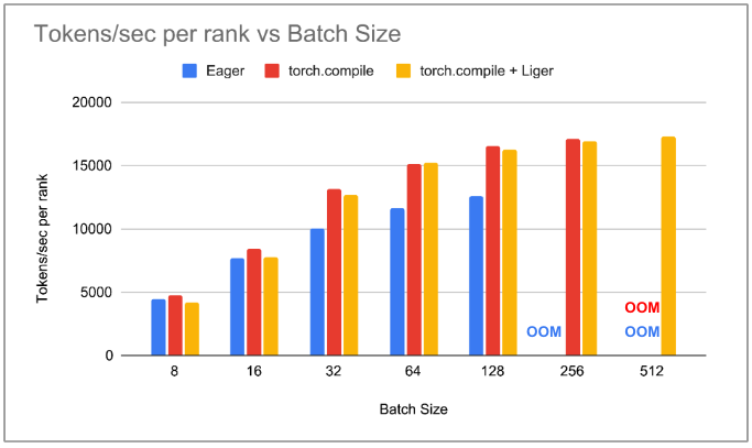 Plot of tokens/sec per rank vs batch_size