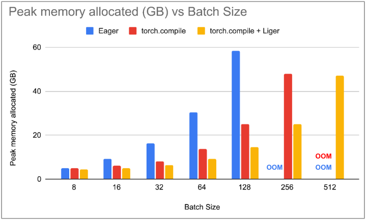 Peak memory allocated vs batch_size