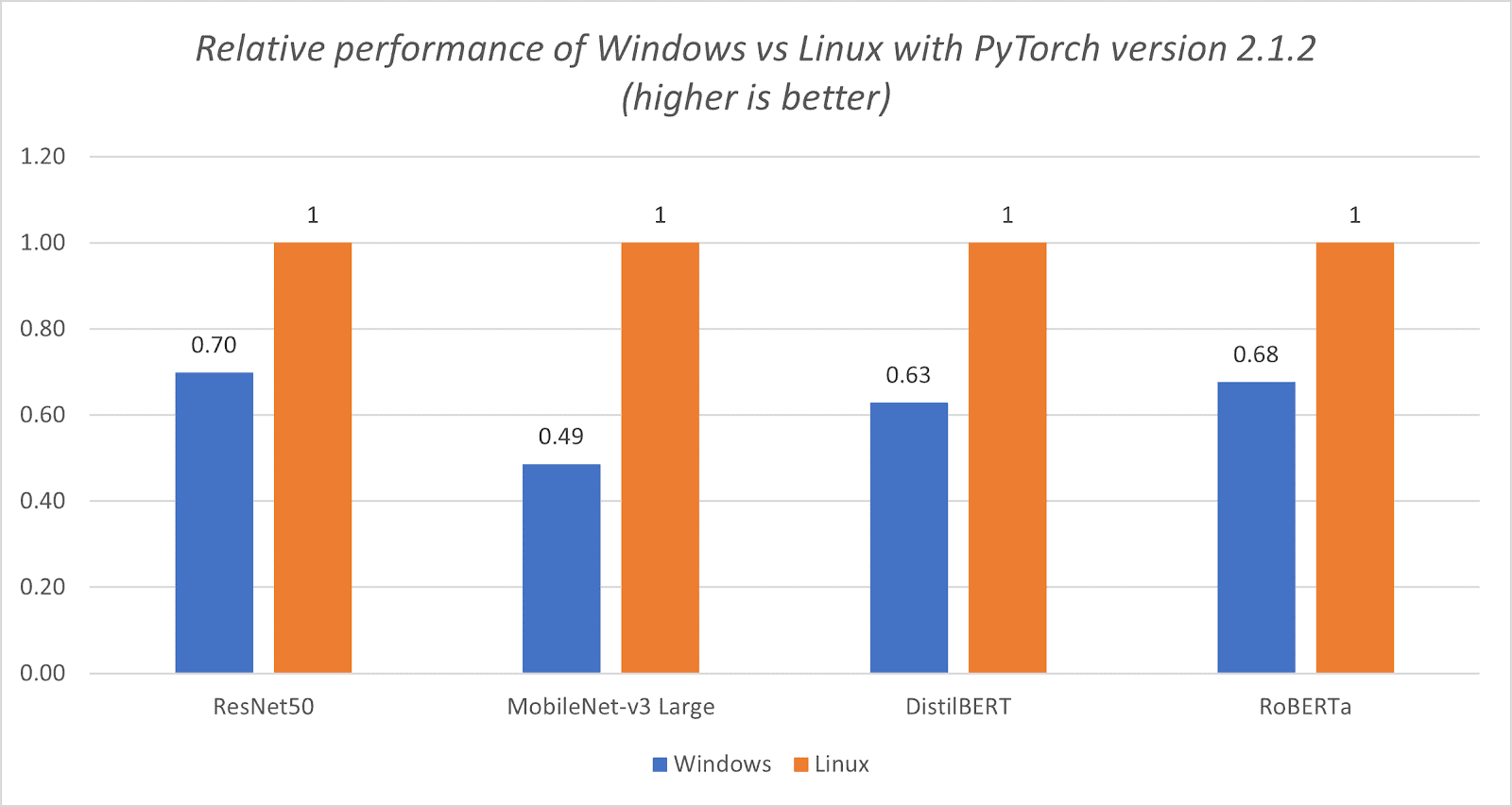 performance comparison chart