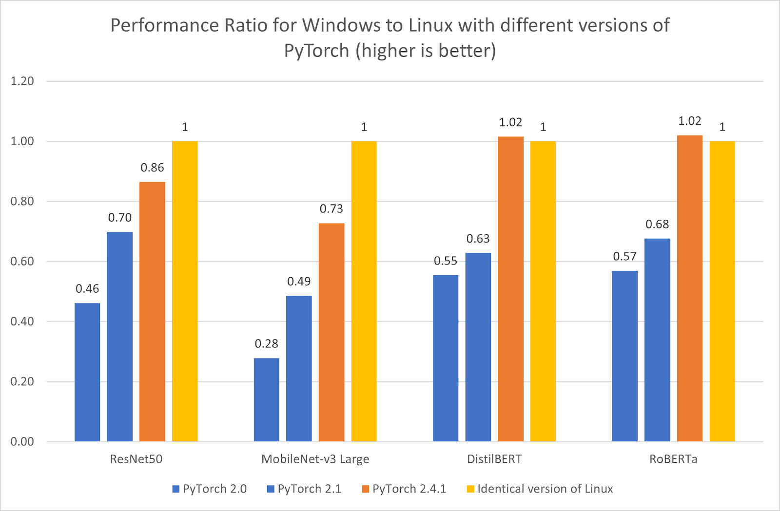 performance comparison chart