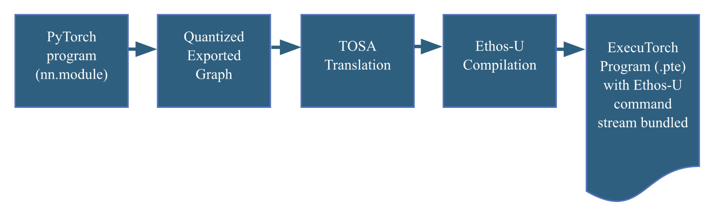 flow diagram