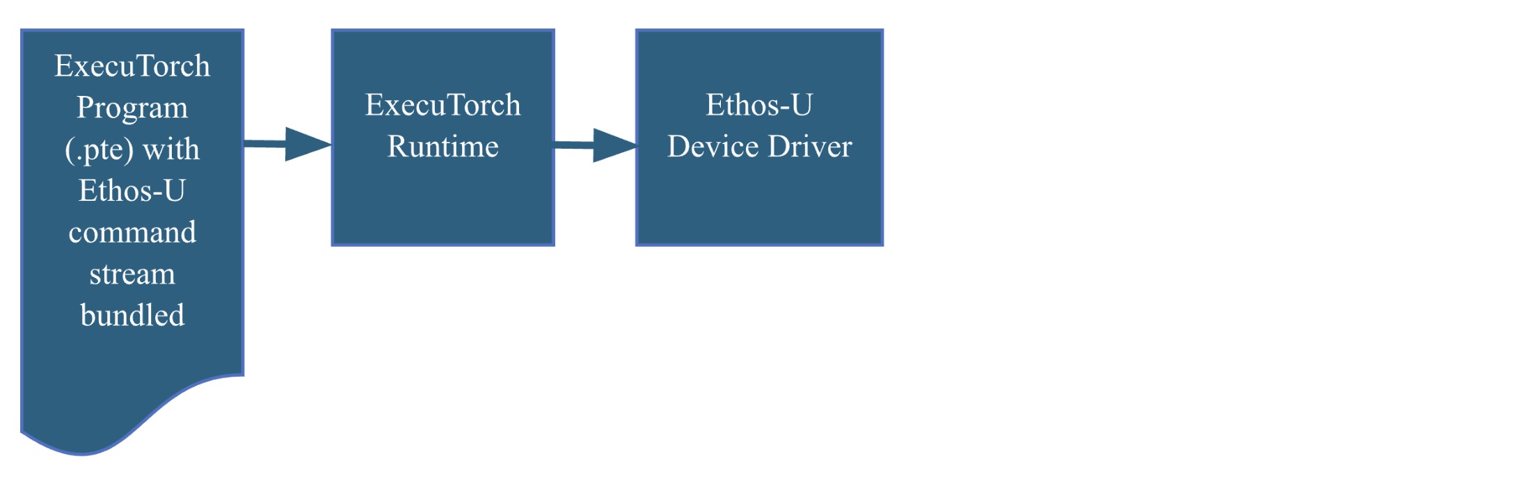 flow diagram