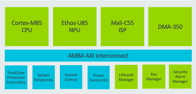 A typical compute subsystem design with Ethos-U85