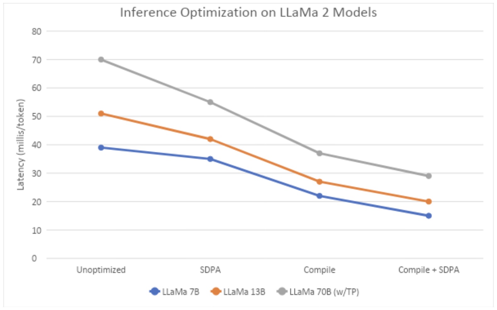 Figure 1. Median latency across different techniques with sequence length 512 (measured on IBM Cloud A100 servers)