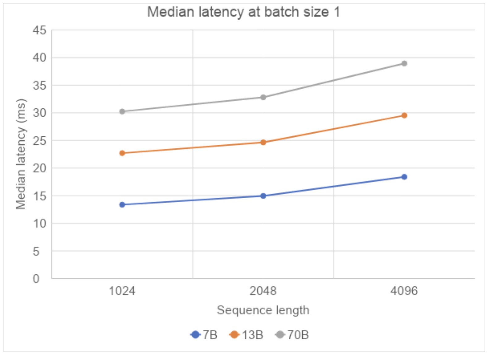 Figure 2. Median latency for compile+SDPA with different sequence lengths (Measured on A100s on AWS)