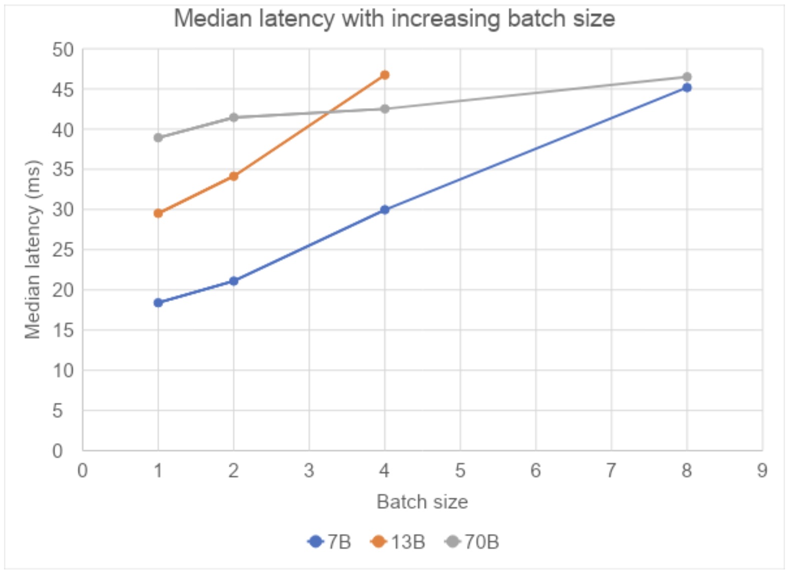 Figure 3. Median latency for compile+SDPA with different batch sizes and sequence length fixed at 4096 (Measured on A100s on AWS)