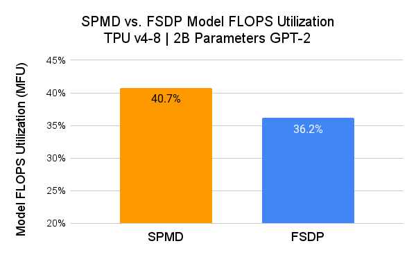 SPMD vs. FSDP