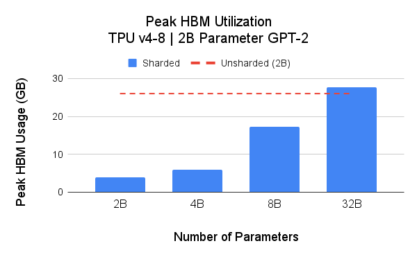 Peak HBM Utilization