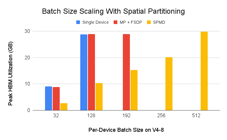 Batch size scaling with spatial partitioning