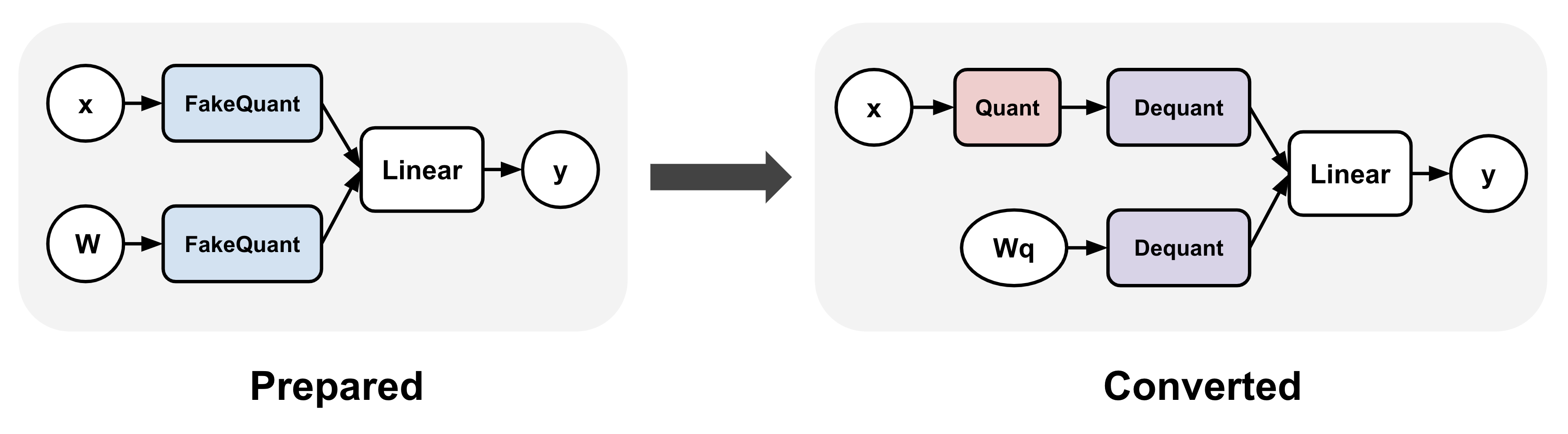 torchao QAT flow. This flow involves two steps: (1) prepare, which inserts the fake quantization ops into the model’s linear layers, and (2) convert, which converts these fake quantization ops with actual quantize and dequantize ops after training.