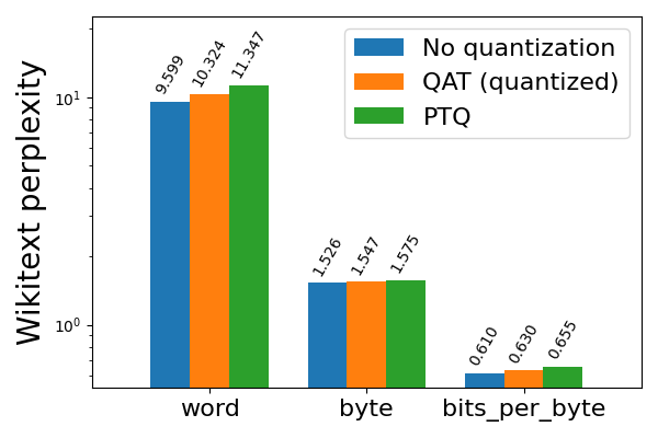 Llama2-7B 8da4w quantization with and without QAT, evaluated on wikitext (lower is better)