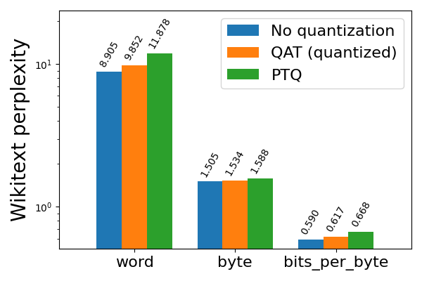 Llama3-8B 8da4w quantization with and without QAT, evaluated on wikitext (lower is better)