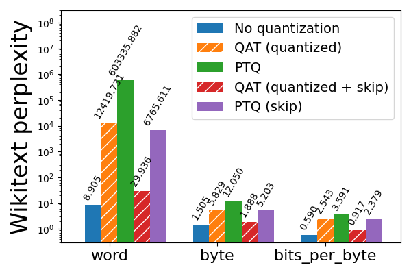 Llama3-8B 2-bit weight only quantization with and without QAT, evaluated on wikitext (lower is better). Bars with “skip” refer to skipping quantization for the first 3 and last 2 layers of the model, which are more sensitive to quantization. Note the log scale.