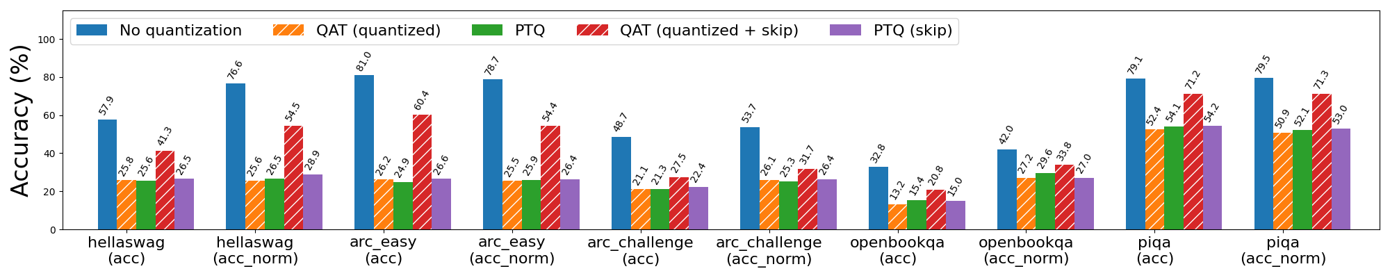 Llama3-8B 2-bit weight only quantization with and without QAT. Bars with “skip” refer to skipping quantization for the first 3 and last 2 layers of the model, which are more sensitive to quantization.