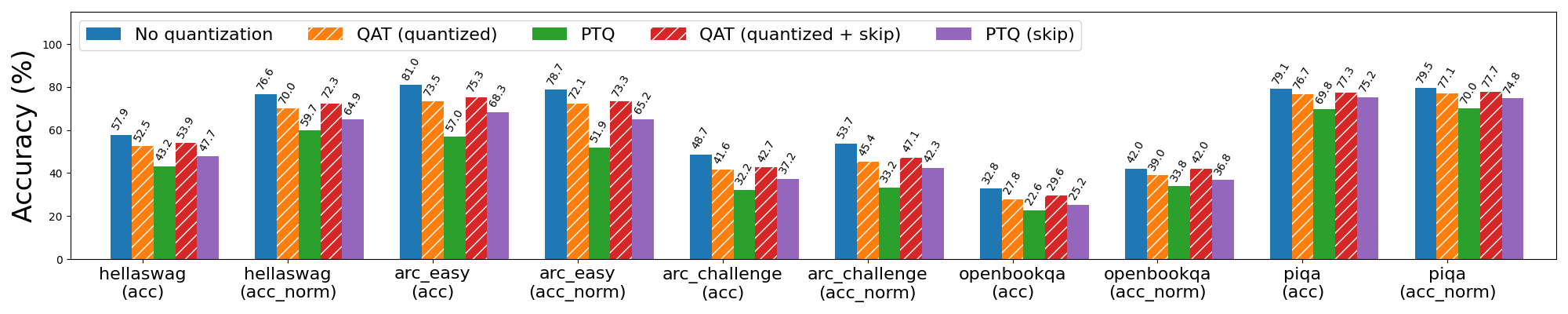 Llama3-8B 3-bit weight only quantization with and without QAT. Bars with “skip” refer to skipping quantization for the first 3 and last 2 layers of the model, which are more sensitive to quantization.