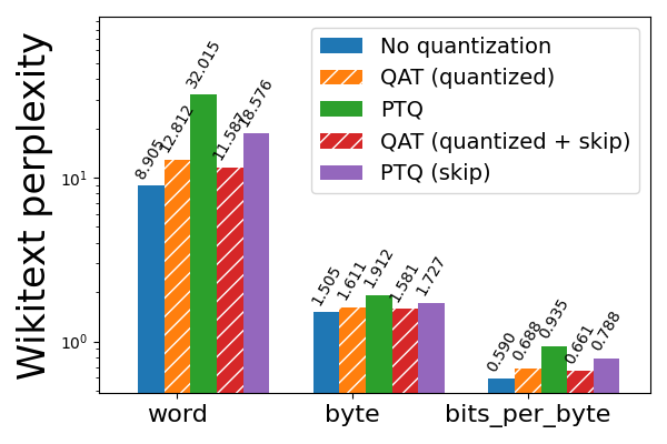 Llama3-8B 3-bit weight only quantization with and without QAT, evaluated on wikitext (lower is better). Bars with “skip” refer to skipping quantization for the first 3 and last 2 layers of the model, which are more sensitive to quantization. Note the log scale.