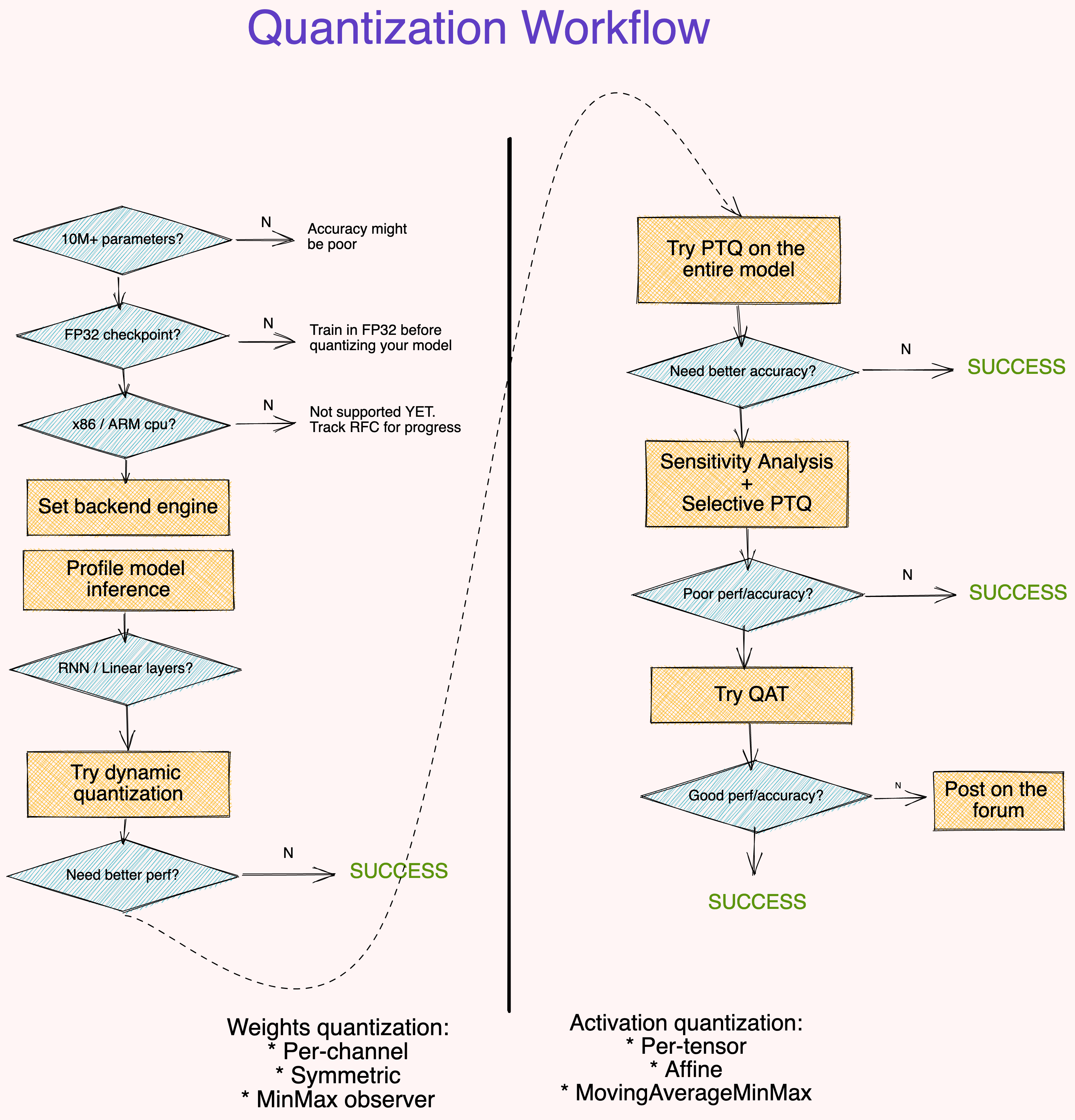 Suggested quantization workflow
