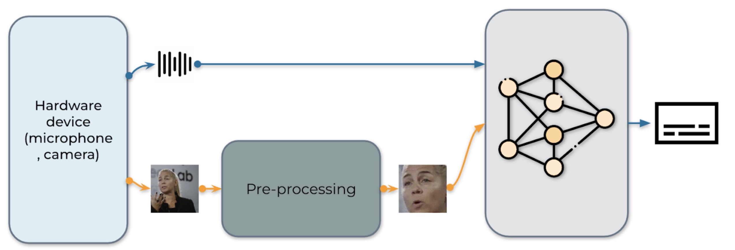 Fig. 1 The pipeline for audio-visual speech recognition system