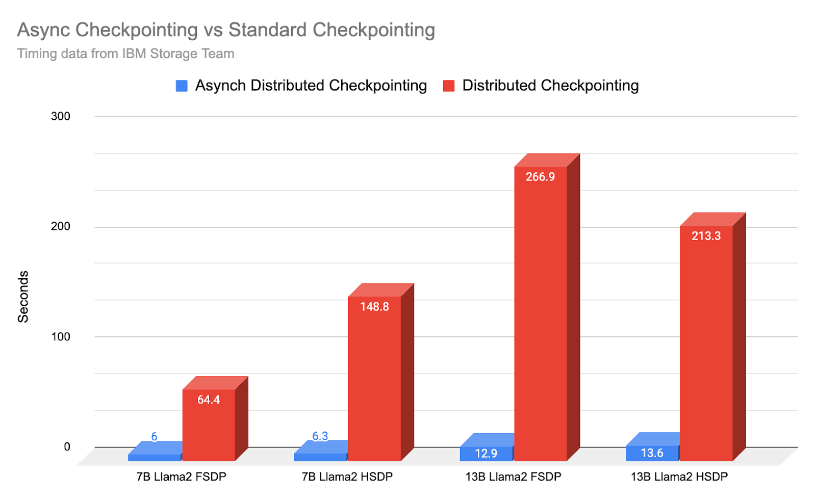 Async Checkpointing vs Standard Checkpointing