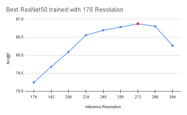 Best ResNet50 trained with 176 Resolution