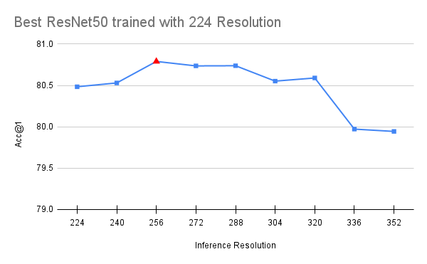Best ResNet50 trained with 224 Resolution
