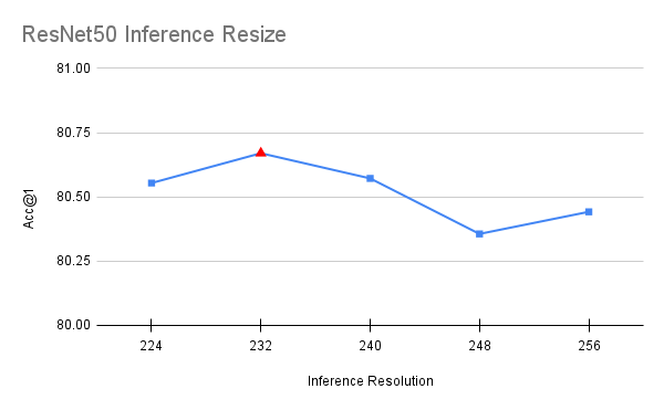 ResNet50 Inference Resize