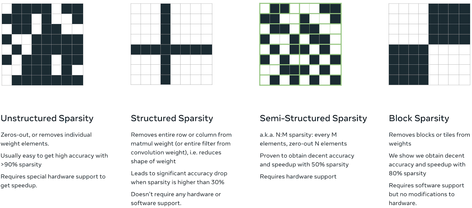 Illustrations of different types of sparsity.