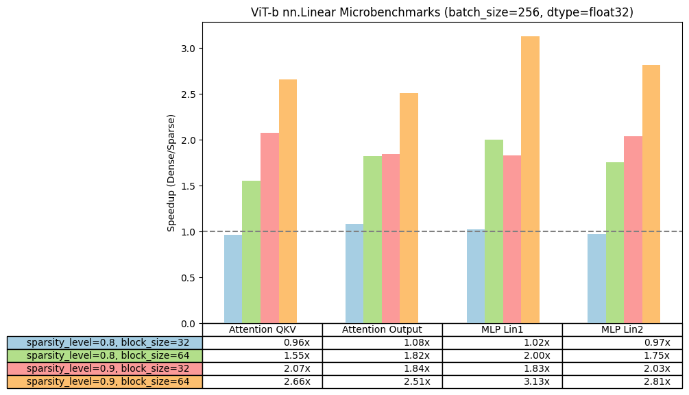 Micro benchmarking results on linear layers of ViT-b-16.