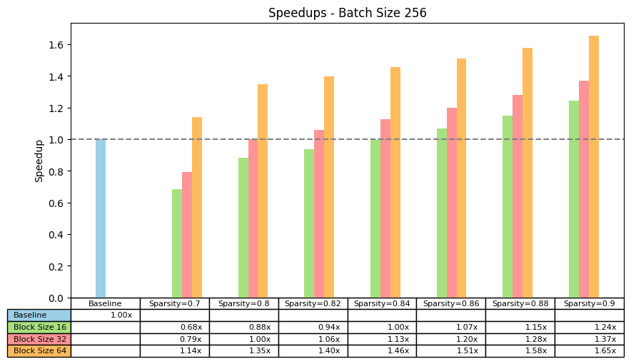 Speedup on ViT-b-16 with batch size 256 on MLP modules across different batch sparsities and block sizes.