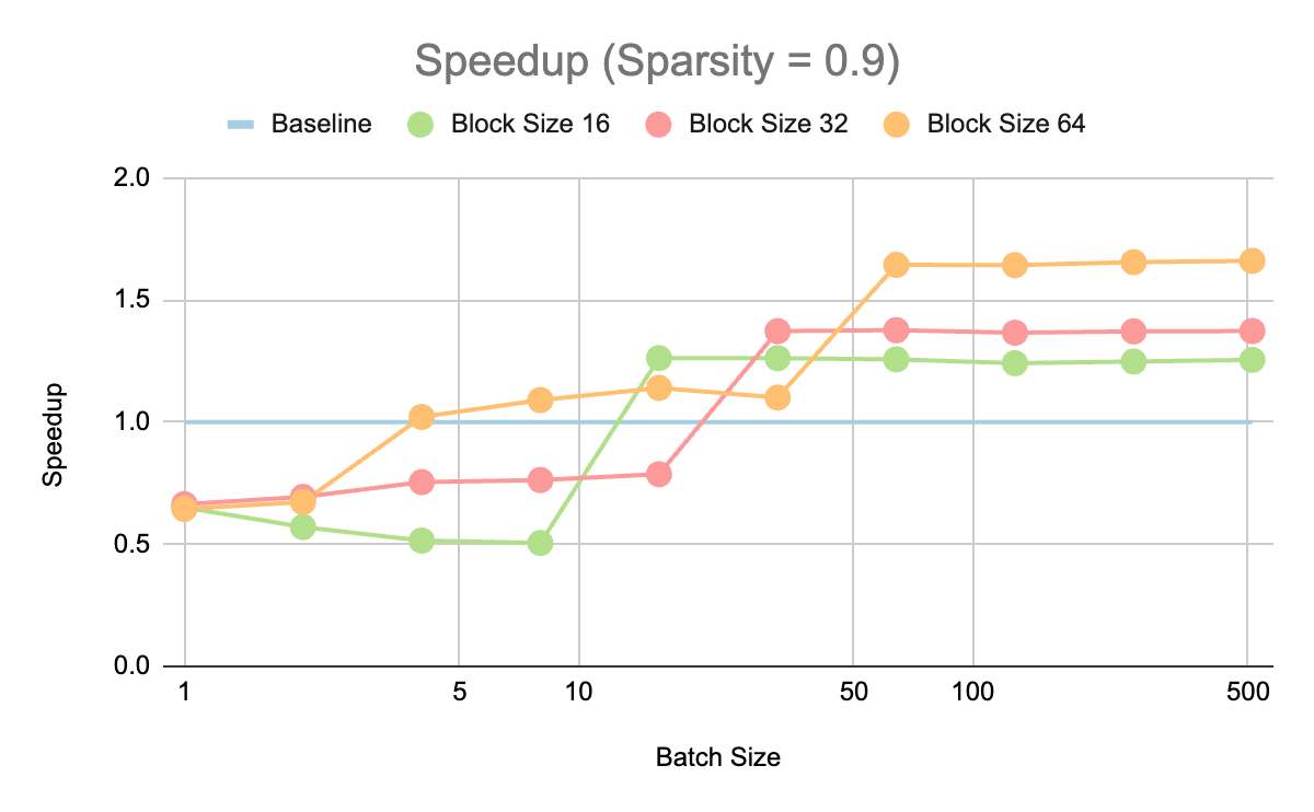 Speedup on ViT-b-16 with 90% sparsity on MLP modules across different batch sizes and block sizes.