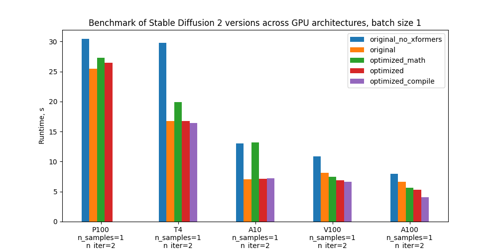 Benchmark of Stable Diffusion 2 versions across GPU architectures, batch size 1