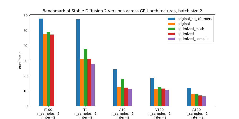Benchmark of Stable Diffusion 2 versions across GPU architectures, batch size 2