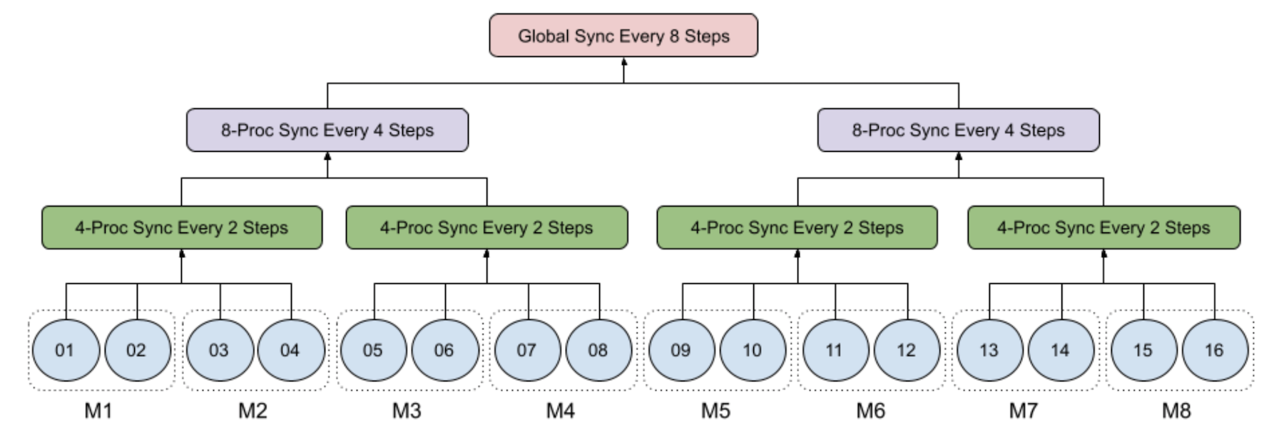An example of 4-level hierarchy SGD among 16 processes on 8 machines, each of which has 2 GPUs