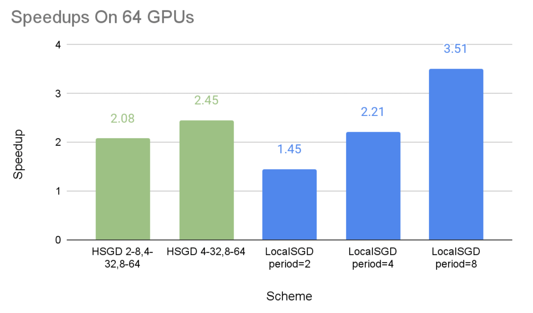 Speedups on 64 GPUs