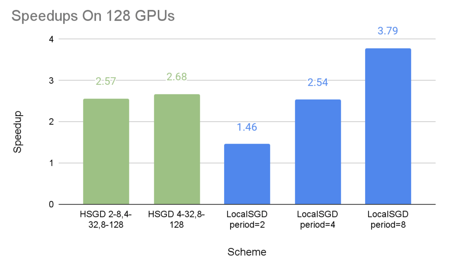 Speedups on 128 GPUs