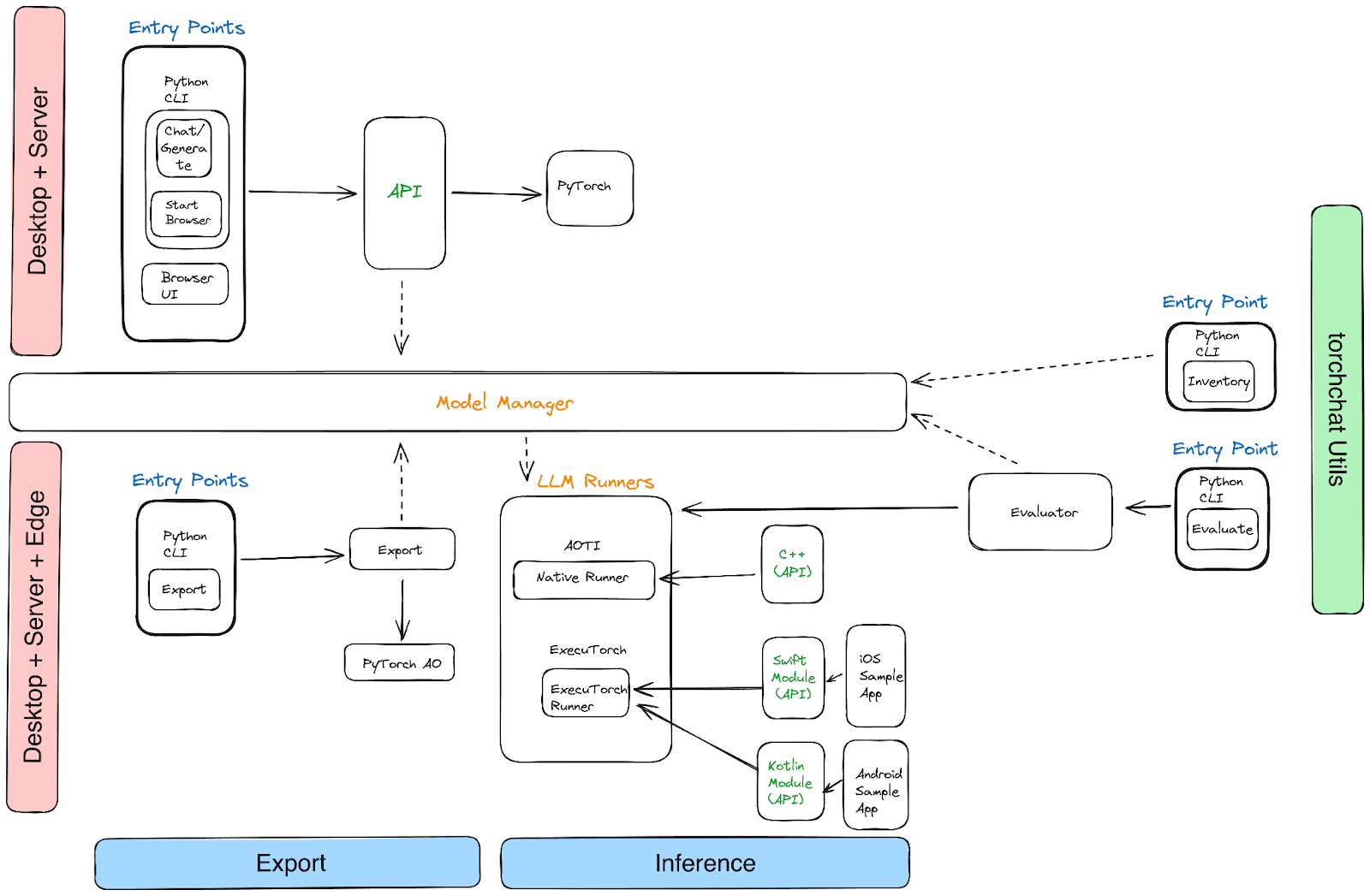 torchchat schema