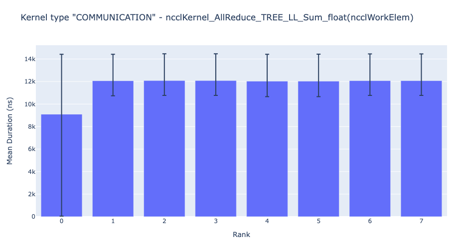 Figure 4: Average duration of NCCL AllReduce Kernel across 8 ranks