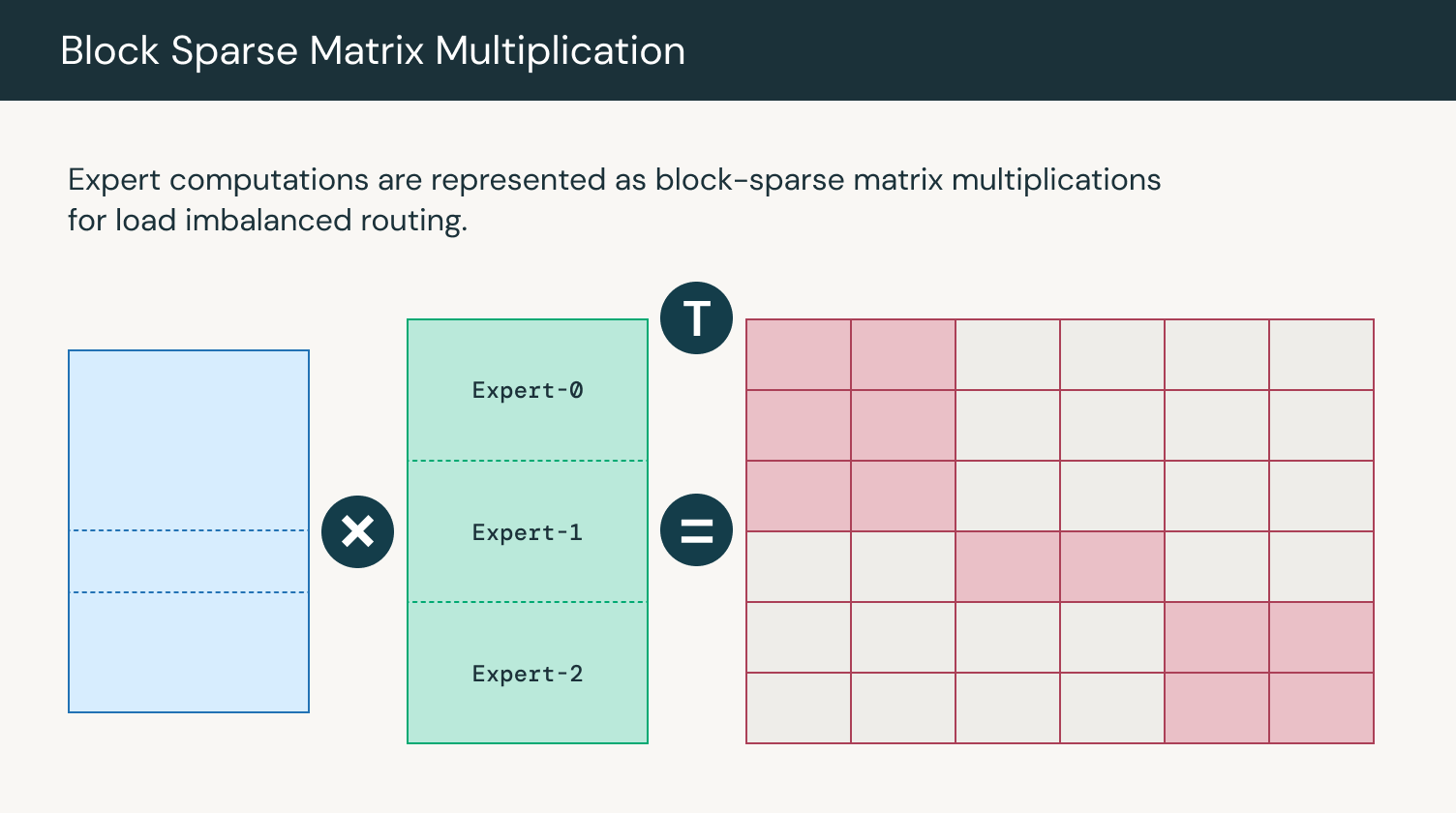 Figure 2: Matrix multiplication for expert computations