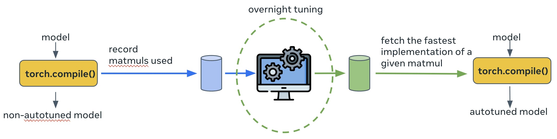 Fig.4  The offline autotuning used in production.