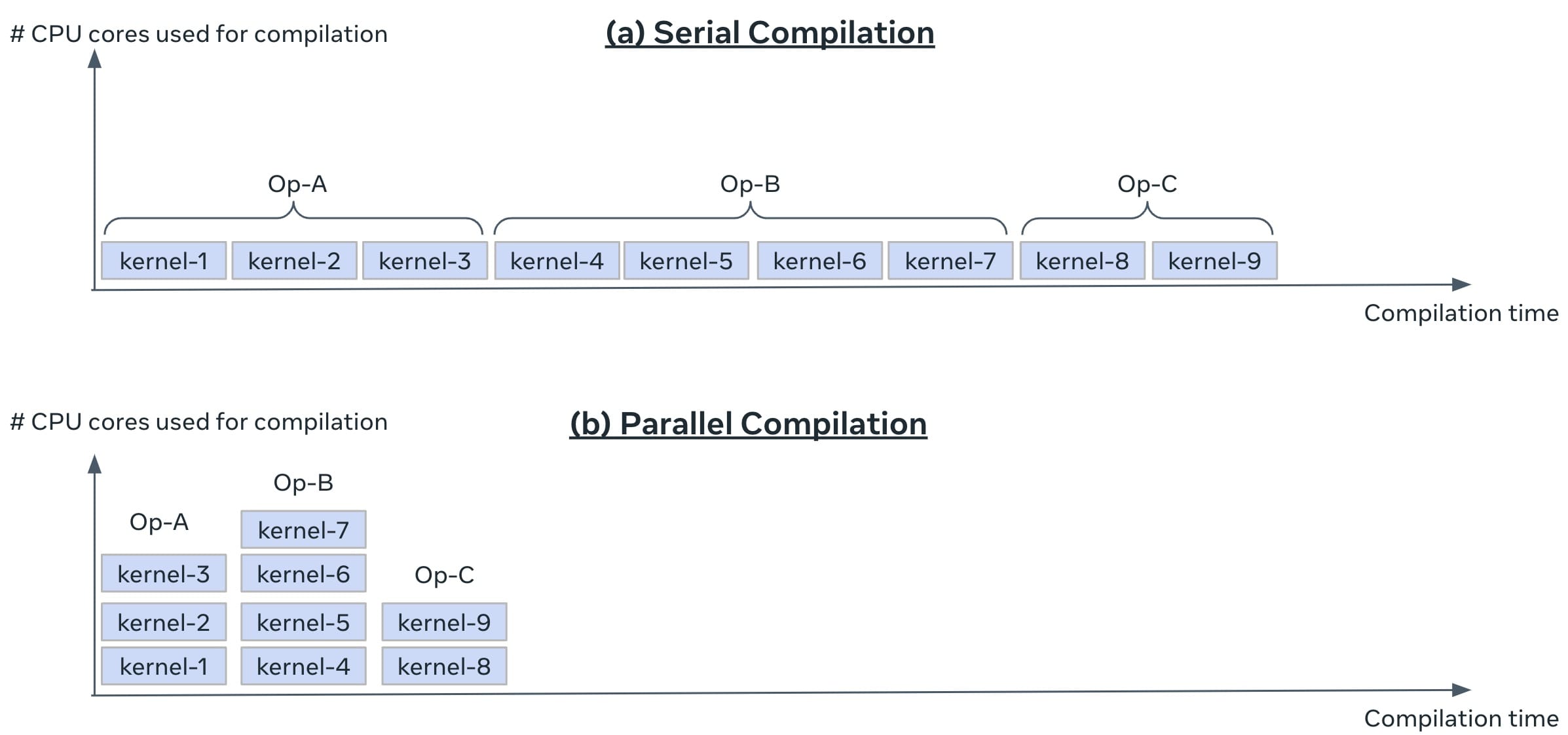 Fig.6  Using parallel compilation in production.