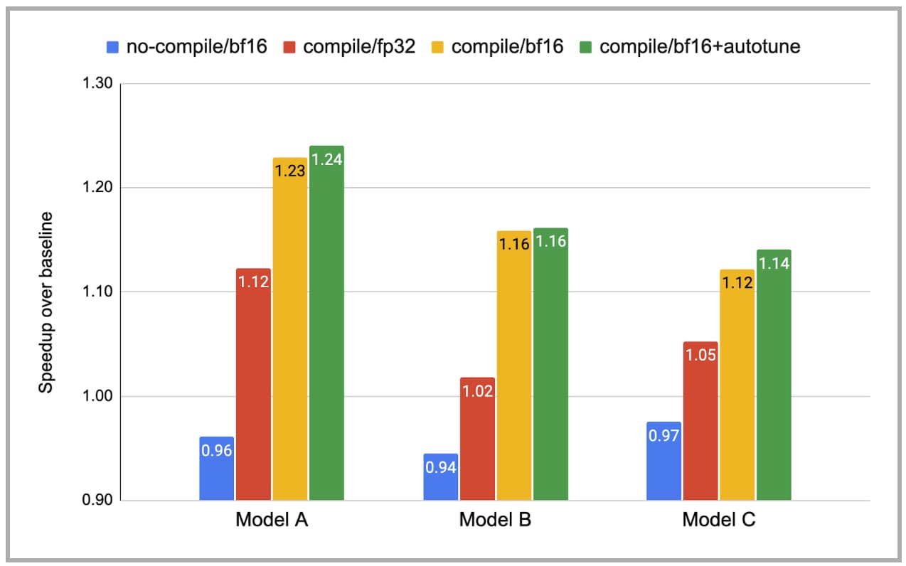 Fig.7 Training-time speedup with torch.compile (note: the baseline, no-compile/fp32, is_ omitted _in this figure).