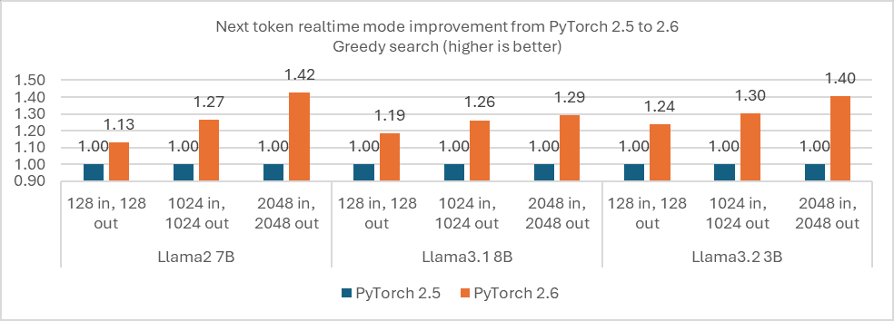 Figure 1. Performance comparison of PyTorch 2.6 and PyTorch 2.5 on Typical Llama Models