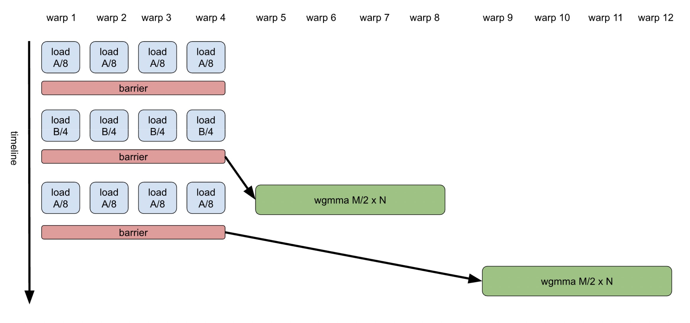 Figure 2. GEMM K-loop Body with Specialized Warps