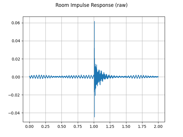 Room Impulse Response (raw)