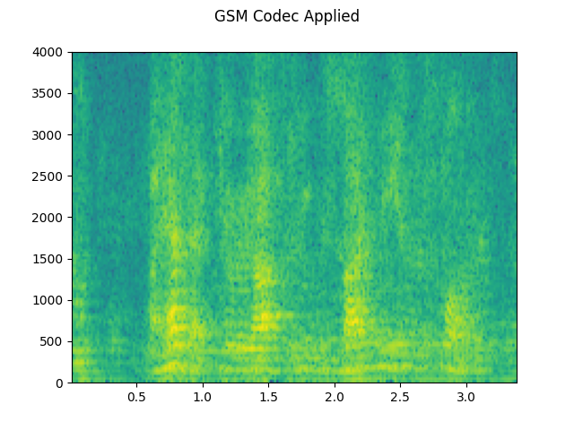 GSM Codec Applied